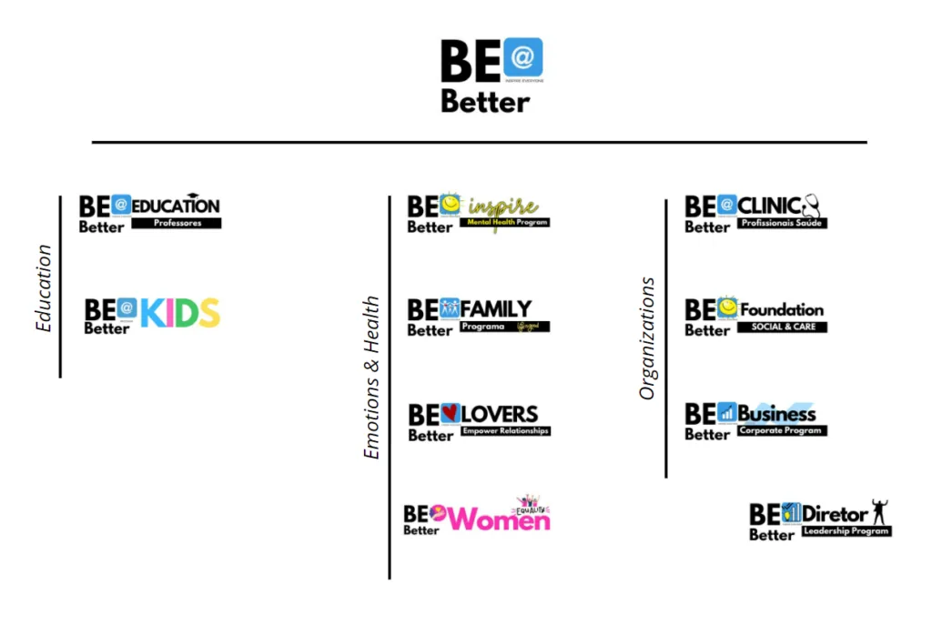 Organigrama dos programas Be@Better